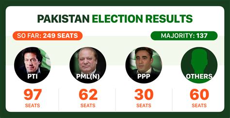 live election results today pakistan